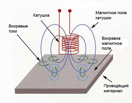 Закалка металлов токами высокой частоты