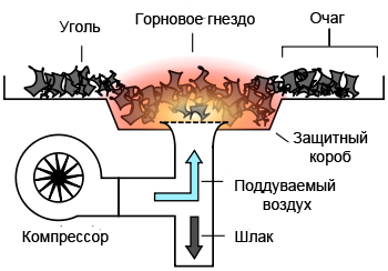 Кузнечные горны