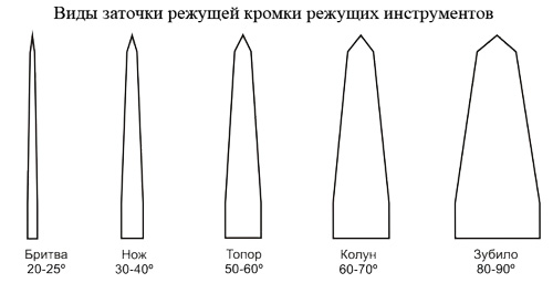 Приспособление для заточки ножей
