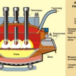 Индукционные печи для плавки металла