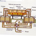 Индукционные печи для плавки металла
